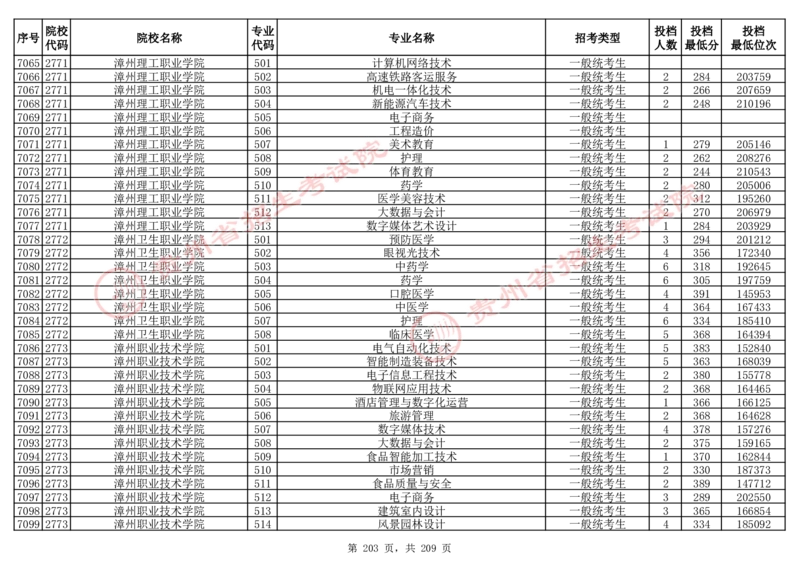 2024年8月13日贵州省普通高校招生信息表（普通类高职(专科)批投档情况&mdash;物理组合)_全国31省市各大学投档分数线（24年）_贵州
