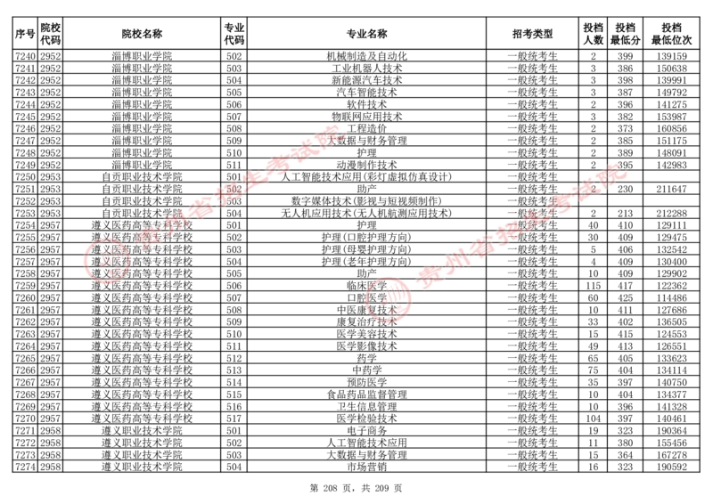 2024年8月13日贵州省普通高校招生信息表（普通类高职(专科)批投档情况&mdash;物理组合)_全国31省市各大学投档分数线（24年）_贵州
