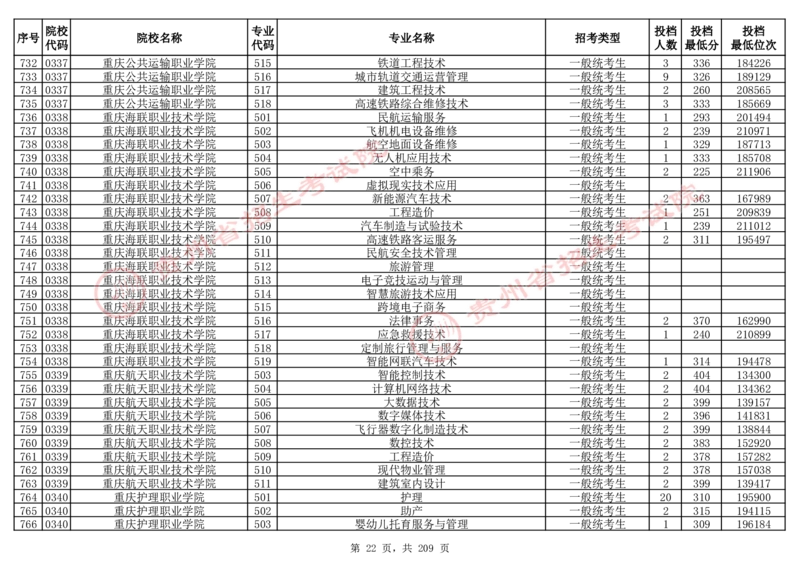 2024年8月13日贵州省普通高校招生信息表（普通类高职(专科)批投档情况&mdash;物理组合)_全国31省市各大学投档分数线（24年）_贵州
