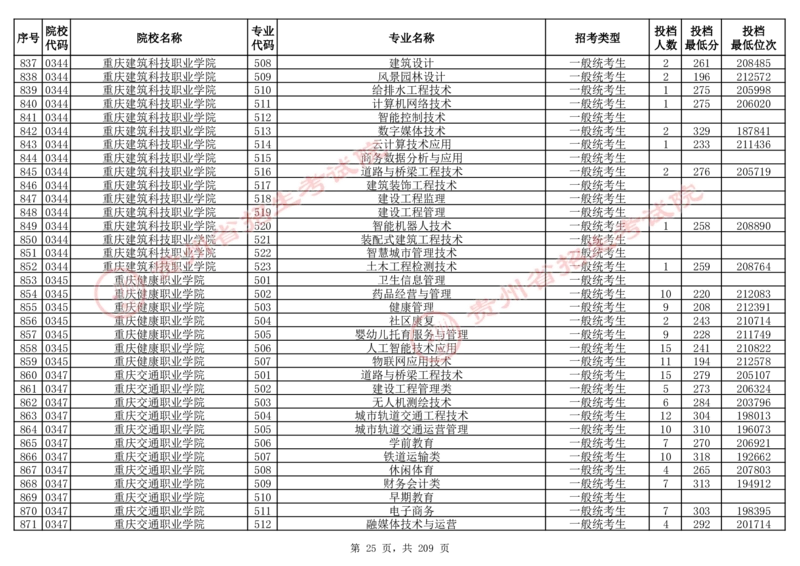 2024年8月13日贵州省普通高校招生信息表（普通类高职(专科)批投档情况&mdash;物理组合)_全国31省市各大学投档分数线（24年）_贵州