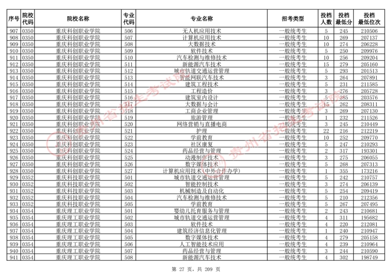 2024年8月13日贵州省普通高校招生信息表（普通类高职(专科)批投档情况&mdash;物理组合)_全国31省市各大学投档分数线（24年）_贵州