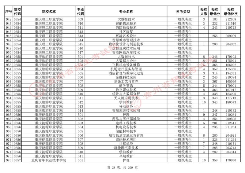 2024年8月13日贵州省普通高校招生信息表（普通类高职(专科)批投档情况&mdash;物理组合)_全国31省市各大学投档分数线（24年）_贵州