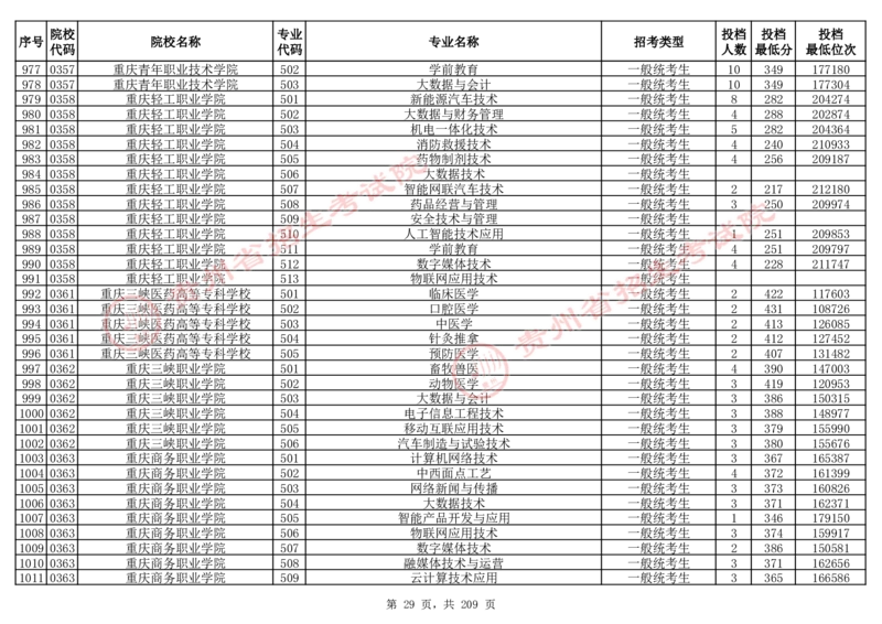 2024年8月13日贵州省普通高校招生信息表（普通类高职(专科)批投档情况&mdash;物理组合)_全国31省市各大学投档分数线（24年）_贵州