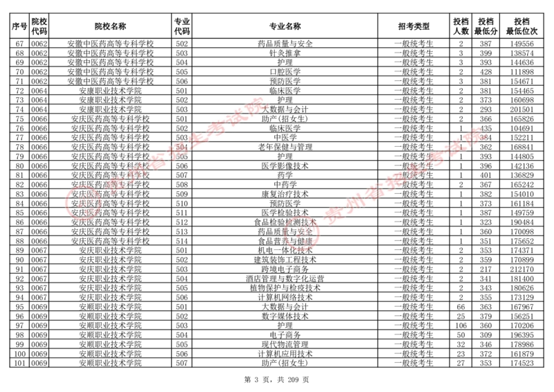 2024年8月13日贵州省普通高校招生信息表（普通类高职(专科)批投档情况&mdash;物理组合)_全国31省市各大学投档分数线（24年）_贵州