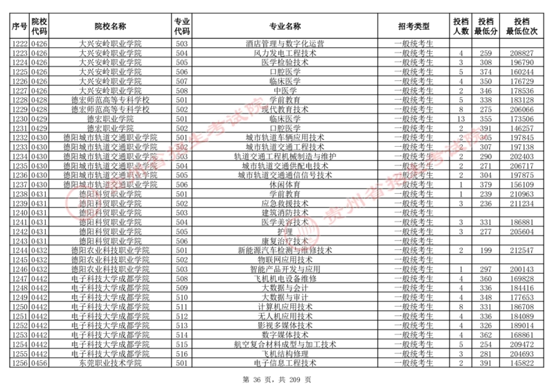2024年8月13日贵州省普通高校招生信息表（普通类高职(专科)批投档情况&mdash;物理组合)_全国31省市各大学投档分数线（24年）_贵州
