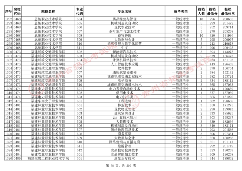 2024年8月13日贵州省普通高校招生信息表（普通类高职(专科)批投档情况&mdash;物理组合)_全国31省市各大学投档分数线（24年）_贵州
