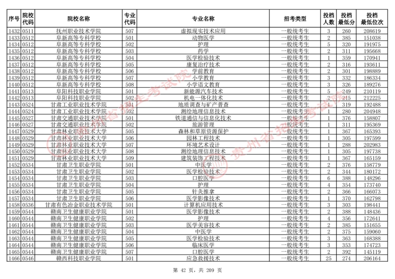 2024年8月13日贵州省普通高校招生信息表（普通类高职(专科)批投档情况&mdash;物理组合)_全国31省市各大学投档分数线（24年）_贵州