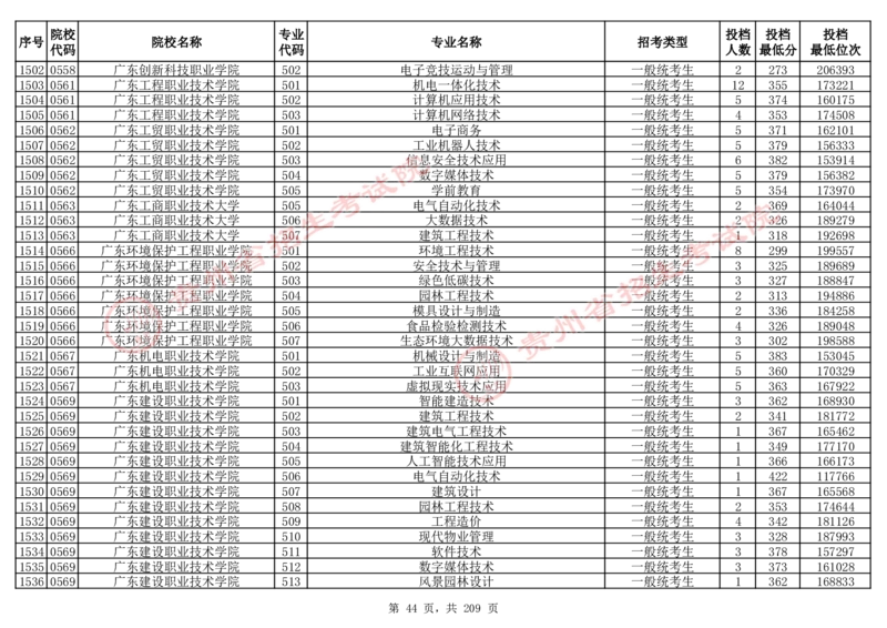 2024年8月13日贵州省普通高校招生信息表（普通类高职(专科)批投档情况&mdash;物理组合)_全国31省市各大学投档分数线（24年）_贵州