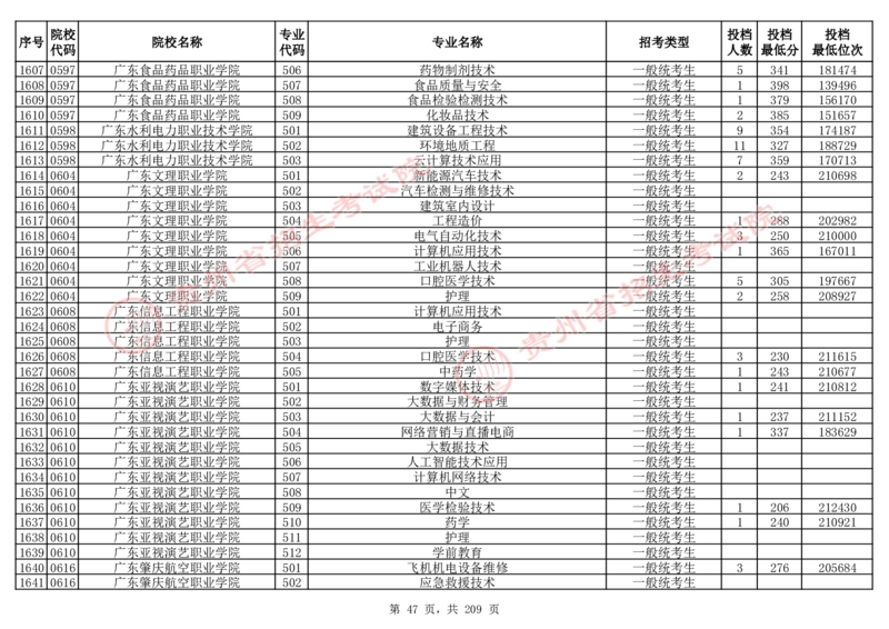 2024年8月13日贵州省普通高校招生信息表（普通类高职(专科)批投档情况&mdash;物理组合)_全国31省市各大学投档分数线（24年）_贵州