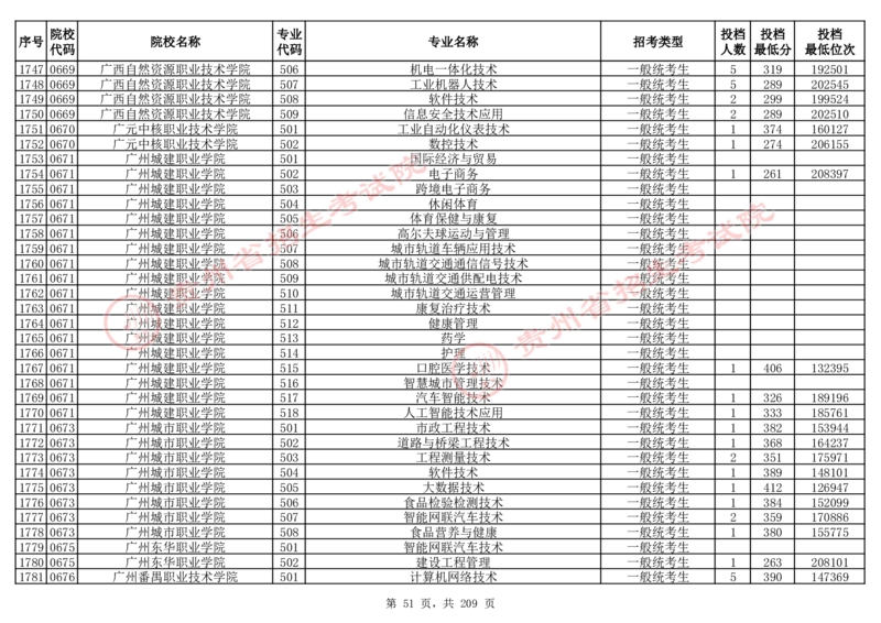 2024年8月13日贵州省普通高校招生信息表（普通类高职(专科)批投档情况&mdash;物理组合)_全国31省市各大学投档分数线（24年）_贵州
