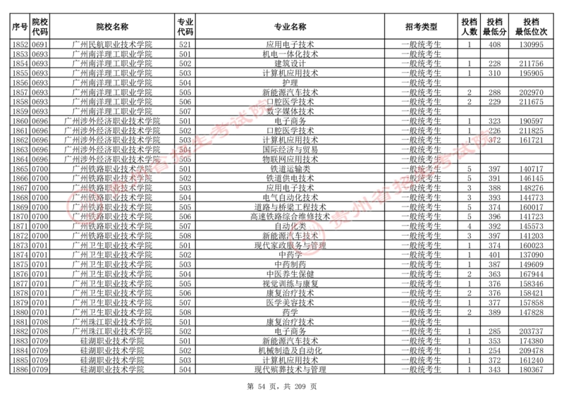 2024年8月13日贵州省普通高校招生信息表（普通类高职(专科)批投档情况&mdash;物理组合)_全国31省市各大学投档分数线（24年）_贵州