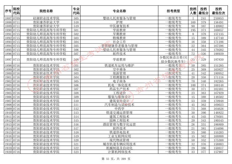 2024年8月13日贵州省普通高校招生信息表（普通类高职(专科)批投档情况&mdash;物理组合)_全国31省市各大学投档分数线（24年）_贵州