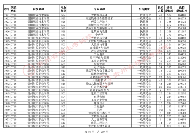 2024年8月13日贵州省普通高校招生信息表（普通类高职(专科)批投档情况&mdash;物理组合)_全国31省市各大学投档分数线（24年）_贵州