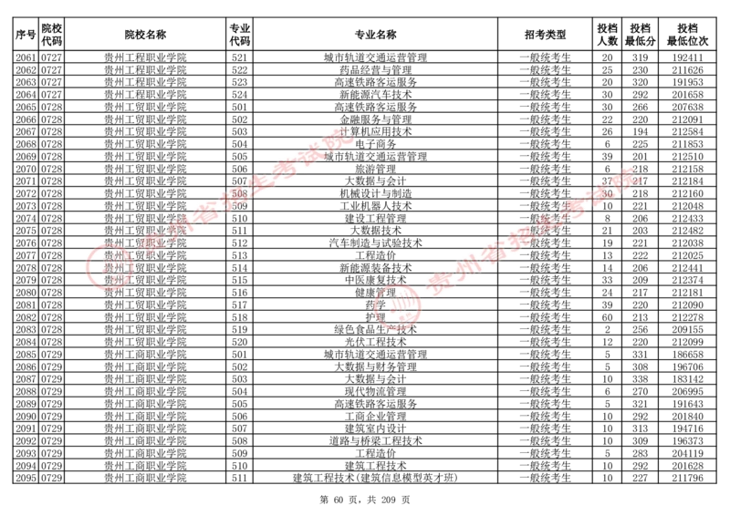 2024年8月13日贵州省普通高校招生信息表（普通类高职(专科)批投档情况&mdash;物理组合)_全国31省市各大学投档分数线（24年）_贵州
