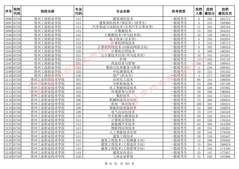 2024年8月13日贵州省普通高校招生信息表（普通类高职(专科)批投档情况&mdash;物理组合)_全国31省市各大学投档分数线（24年）_贵州