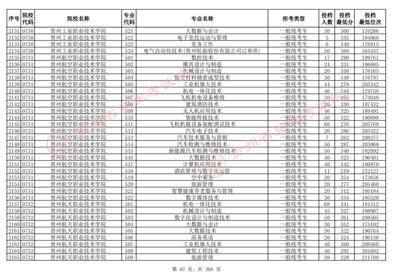 2024年8月13日贵州省普通高校招生信息表（普通类高职(专科)批投档情况&mdash;物理组合)_全国31省市各大学投档分数线（24年）_贵州