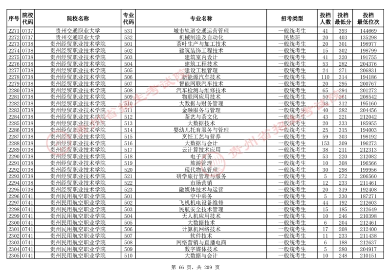 2024年8月13日贵州省普通高校招生信息表（普通类高职(专科)批投档情况&mdash;物理组合)_全国31省市各大学投档分数线（24年）_贵州