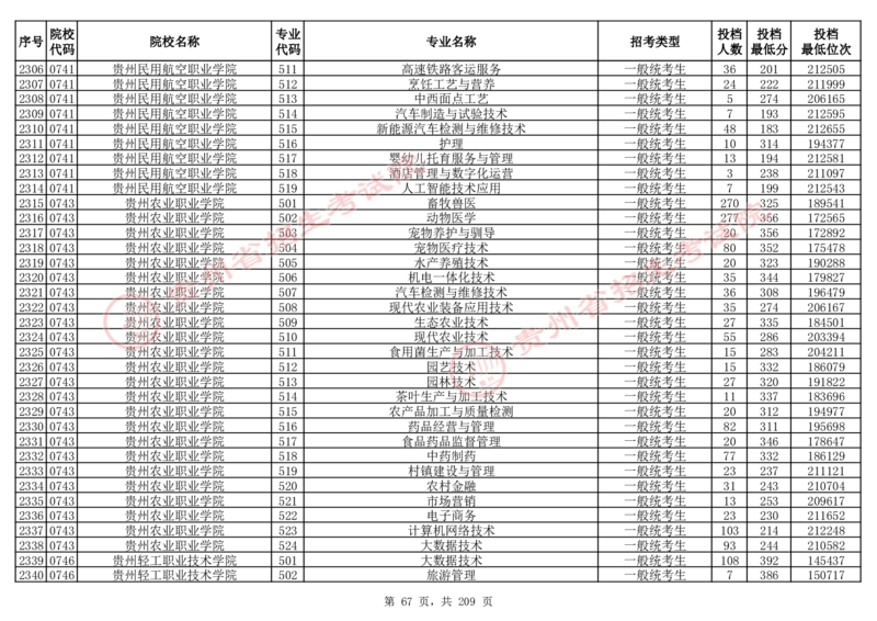 2024年8月13日贵州省普通高校招生信息表（普通类高职(专科)批投档情况&mdash;物理组合)_全国31省市各大学投档分数线（24年）_贵州