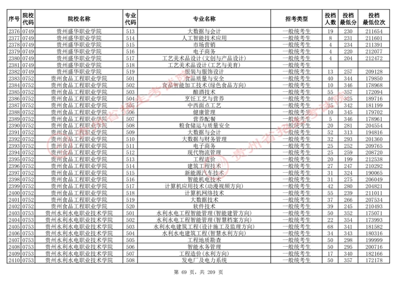 2024年8月13日贵州省普通高校招生信息表（普通类高职(专科)批投档情况&mdash;物理组合)_全国31省市各大学投档分数线（24年）_贵州