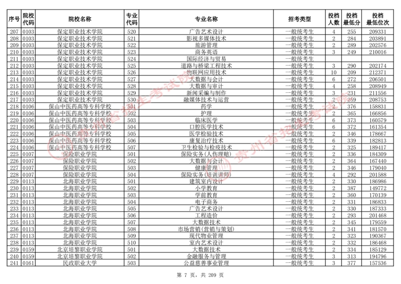 2024年8月13日贵州省普通高校招生信息表（普通类高职(专科)批投档情况&mdash;物理组合)_全国31省市各大学投档分数线（24年）_贵州