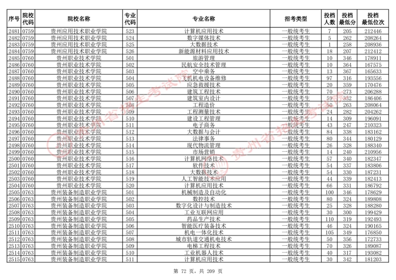 2024年8月13日贵州省普通高校招生信息表（普通类高职(专科)批投档情况&mdash;物理组合)_全国31省市各大学投档分数线（24年）_贵州