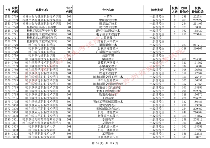 2024年8月13日贵州省普通高校招生信息表（普通类高职(专科)批投档情况&mdash;物理组合)_全国31省市各大学投档分数线（24年）_贵州