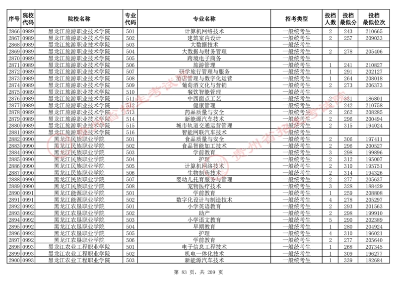 2024年8月13日贵州省普通高校招生信息表（普通类高职(专科)批投档情况&mdash;物理组合)_全国31省市各大学投档分数线（24年）_贵州