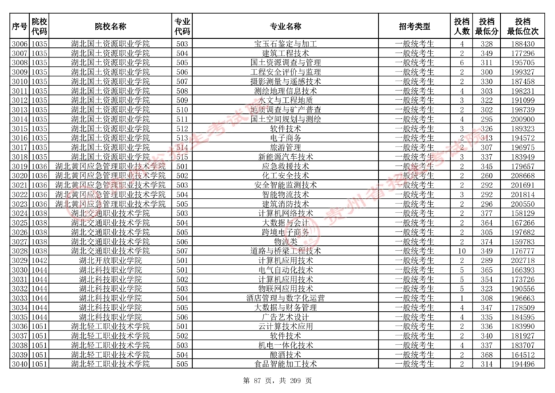 2024年8月13日贵州省普通高校招生信息表（普通类高职(专科)批投档情况&mdash;物理组合)_全国31省市各大学投档分数线（24年）_贵州