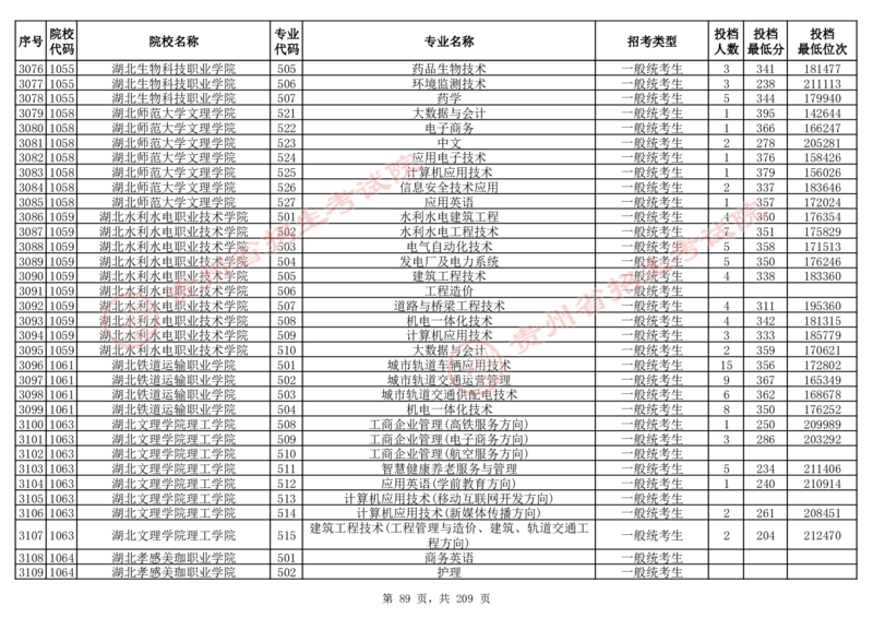 2024年8月13日贵州省普通高校招生信息表（普通类高职(专科)批投档情况&mdash;物理组合)_全国31省市各大学投档分数线（24年）_贵州