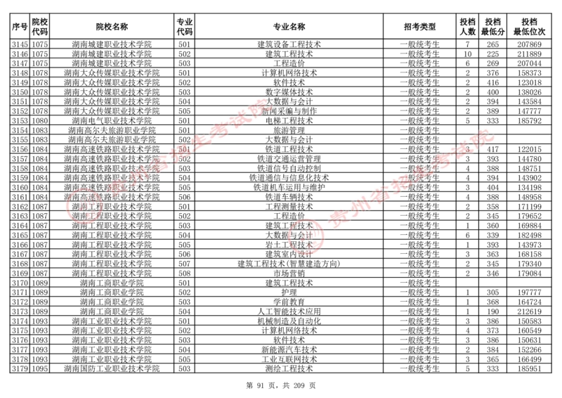 2024年8月13日贵州省普通高校招生信息表（普通类高职(专科)批投档情况&mdash;物理组合)_全国31省市各大学投档分数线（24年）_贵州