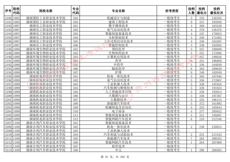 2024年8月13日贵州省普通高校招生信息表（普通类高职(专科)批投档情况&mdash;物理组合)_全国31省市各大学投档分数线（24年）_贵州