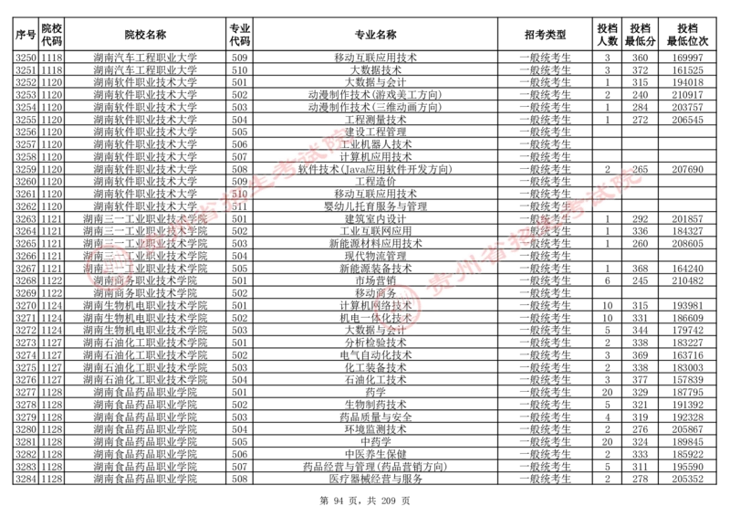 2024年8月13日贵州省普通高校招生信息表（普通类高职(专科)批投档情况&mdash;物理组合)_全国31省市各大学投档分数线（24年）_贵州