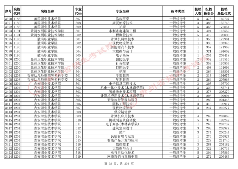 2024年8月13日贵州省普通高校招生信息表（普通类高职(专科)批投档情况&mdash;物理组合)_全国31省市各大学投档分数线（24年）_贵州