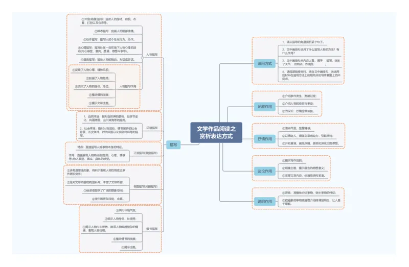 文学作品阅读之赏析表达方式_02中考总复习（2026版更新中）_01-语文-中考总复习_2025年中考资料_2025年中考语文一轮复习知识梳理