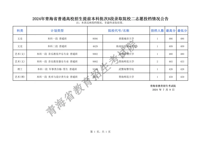 2024年青海省普通高校招生提前本科批次B段录取院校二志愿投档情况公告（公布版）_全国31省市各大学投档分数线（24年）_青海