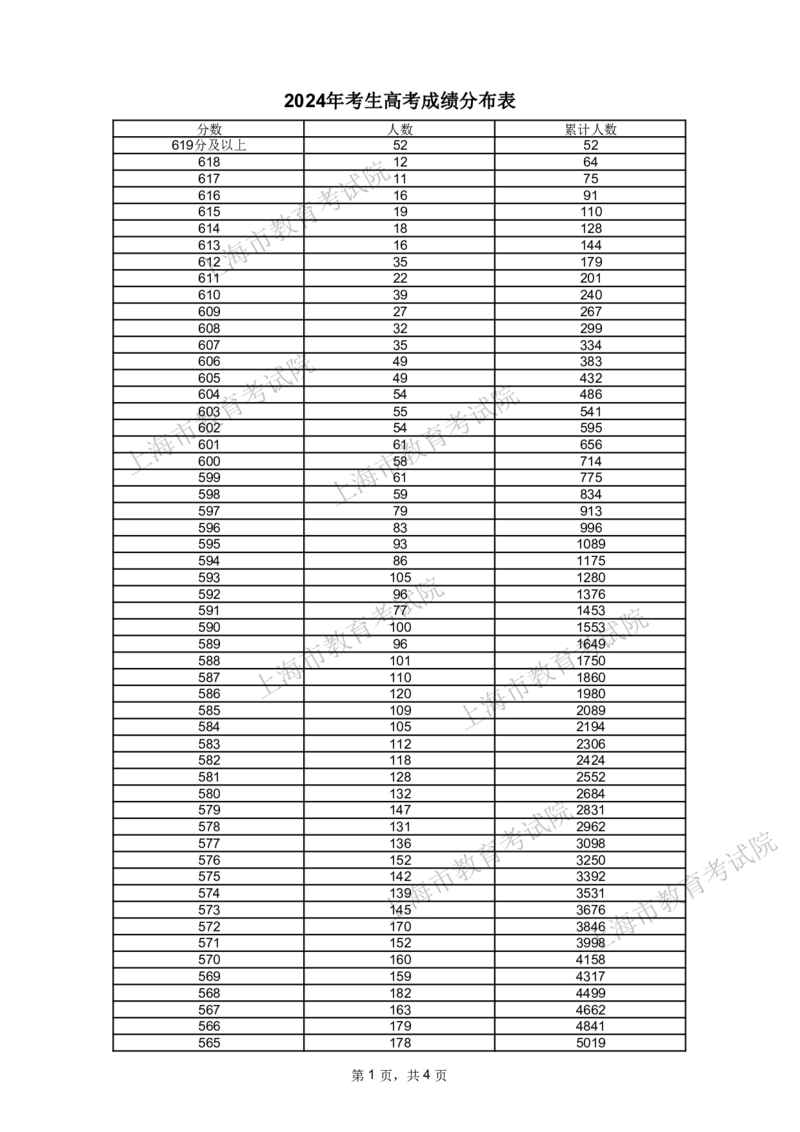 2024年_2025年4月最新发布2025年《全国31省各地》高考志愿填报（各省高校介绍+各省一分一段表+热门专业+避坑指南）_全国各省一分一段表（23-24年）_上海