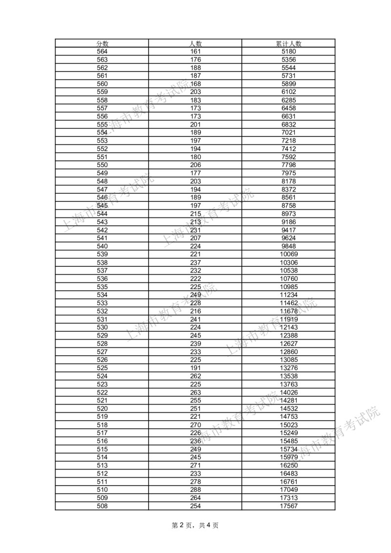 2024年_2025年4月最新发布2025年《全国31省各地》高考志愿填报（各省高校介绍+各省一分一段表+热门专业+避坑指南）_全国各省一分一段表（23-24年）_上海