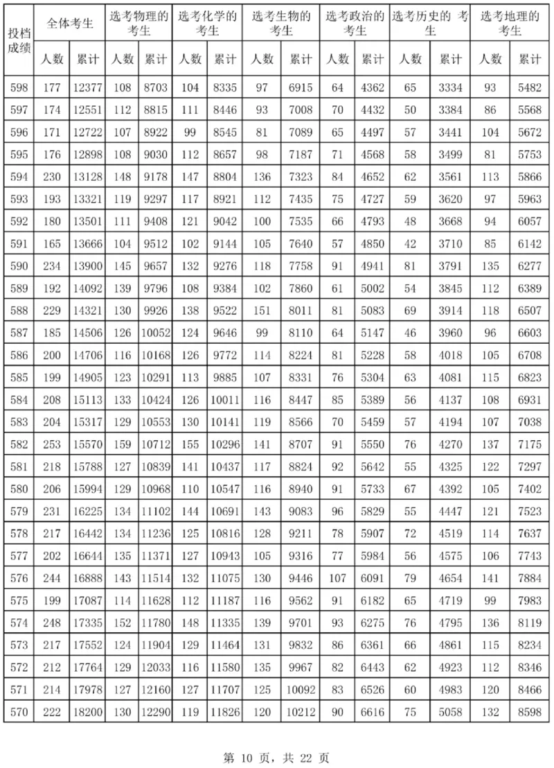 2024海南一分一段表_2025年4月最新发布2025年《全国31省各地》高考志愿填报（各省高校介绍+各省一分一段表+热门专业+避坑指南）_全国各省一分一段表（23-24年）_海南