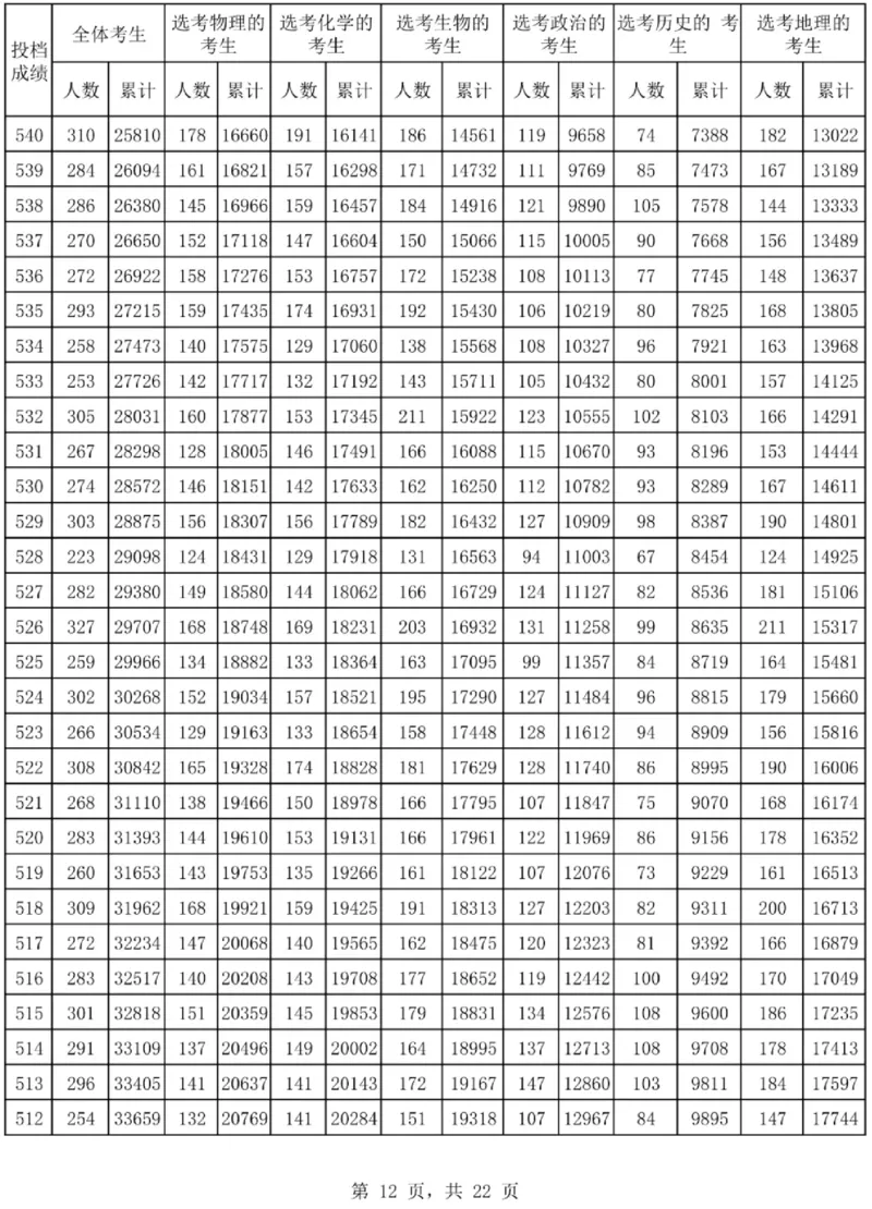 2024海南一分一段表_2025年4月最新发布2025年《全国31省各地》高考志愿填报（各省高校介绍+各省一分一段表+热门专业+避坑指南）_全国各省一分一段表（23-24年）_海南