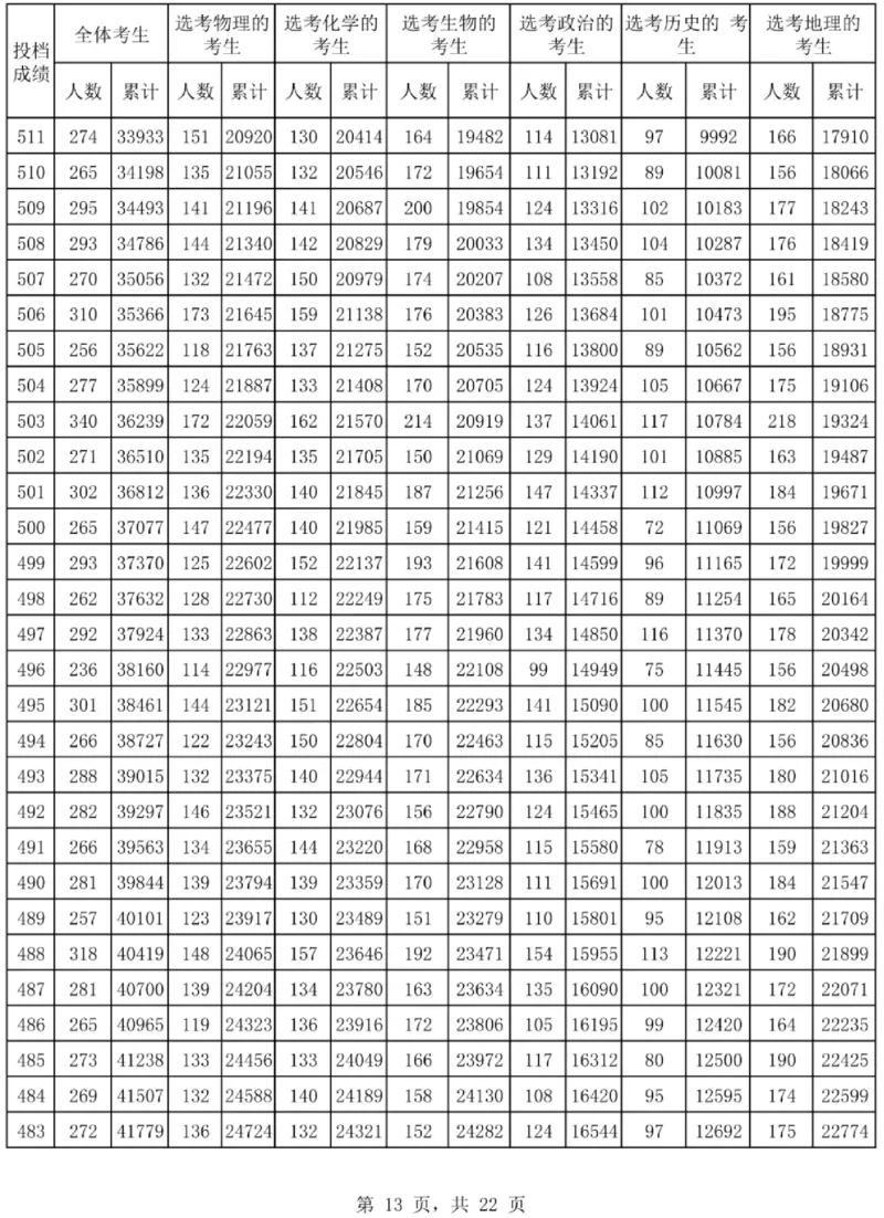 2024海南一分一段表_2025年4月最新发布2025年《全国31省各地》高考志愿填报（各省高校介绍+各省一分一段表+热门专业+避坑指南）_全国各省一分一段表（23-24年）_海南