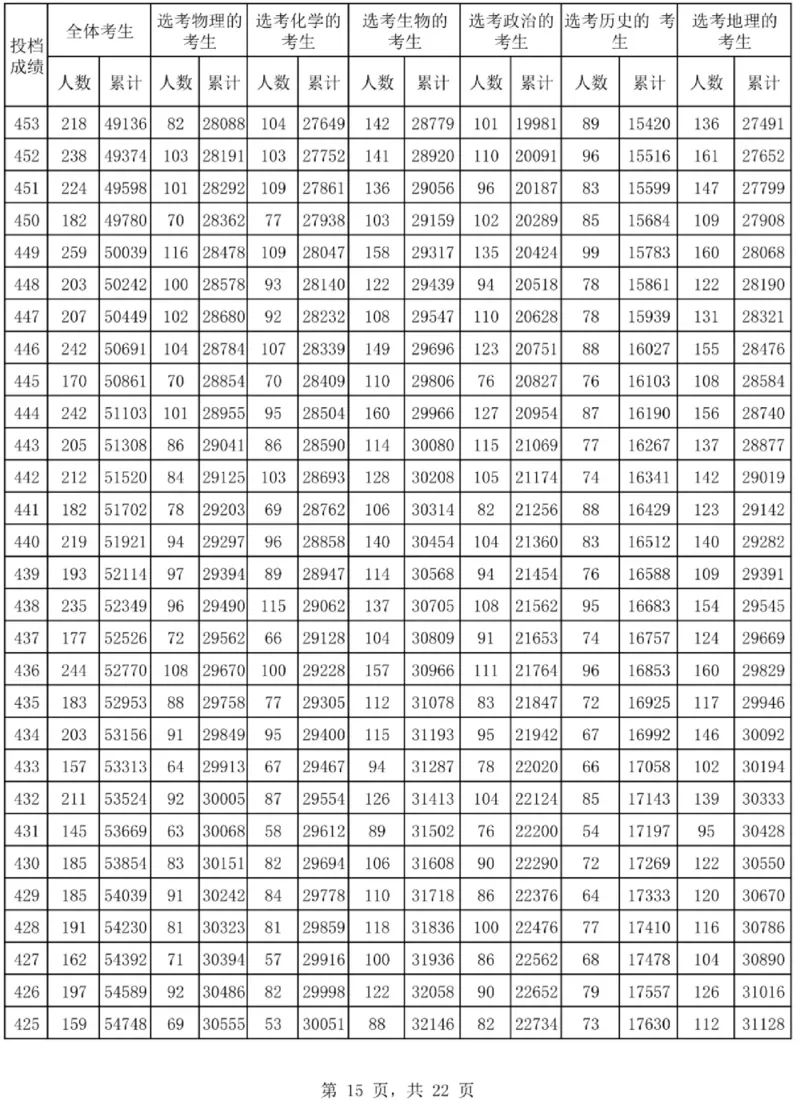 2024海南一分一段表_2025年4月最新发布2025年《全国31省各地》高考志愿填报（各省高校介绍+各省一分一段表+热门专业+避坑指南）_全国各省一分一段表（23-24年）_海南
