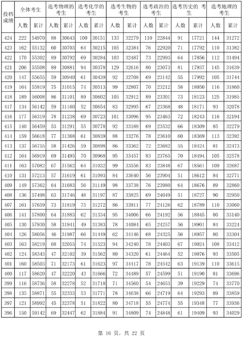 2024海南一分一段表_2025年4月最新发布2025年《全国31省各地》高考志愿填报（各省高校介绍+各省一分一段表+热门专业+避坑指南）_全国各省一分一段表（23-24年）_海南