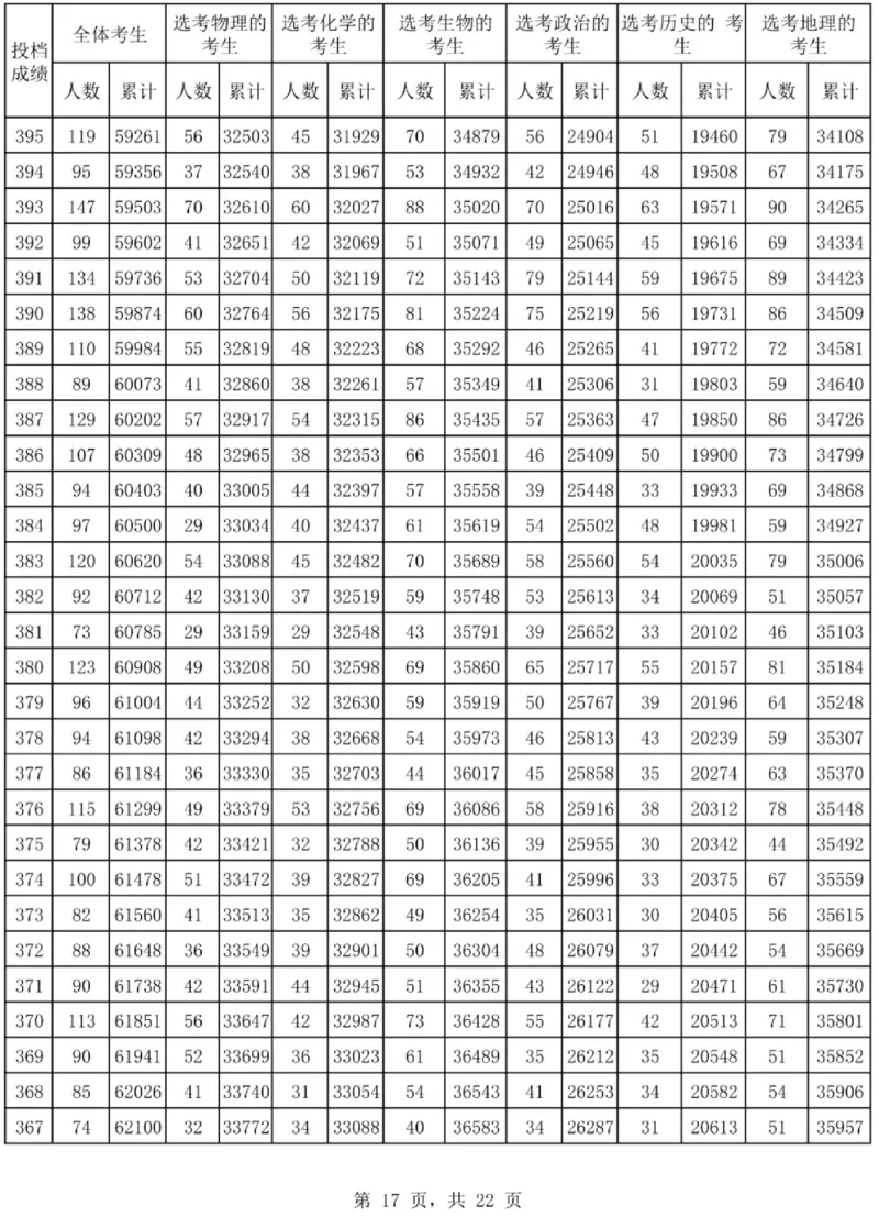 2024海南一分一段表_2025年4月最新发布2025年《全国31省各地》高考志愿填报（各省高校介绍+各省一分一段表+热门专业+避坑指南）_全国各省一分一段表（23-24年）_海南