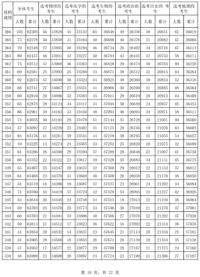 2024海南一分一段表_2025年4月最新发布2025年《全国31省各地》高考志愿填报（各省高校介绍+各省一分一段表+热门专业+避坑指南）_全国各省一分一段表（23-24年）_海南