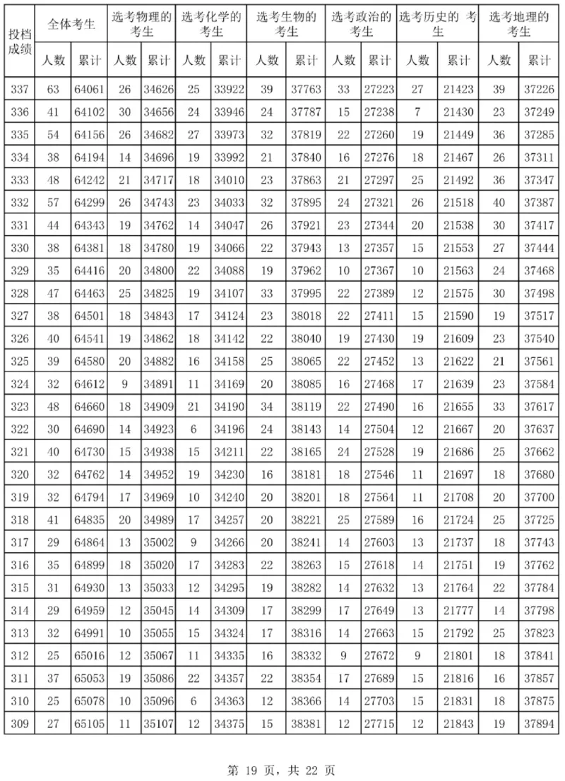 2024海南一分一段表_2025年4月最新发布2025年《全国31省各地》高考志愿填报（各省高校介绍+各省一分一段表+热门专业+避坑指南）_全国各省一分一段表（23-24年）_海南