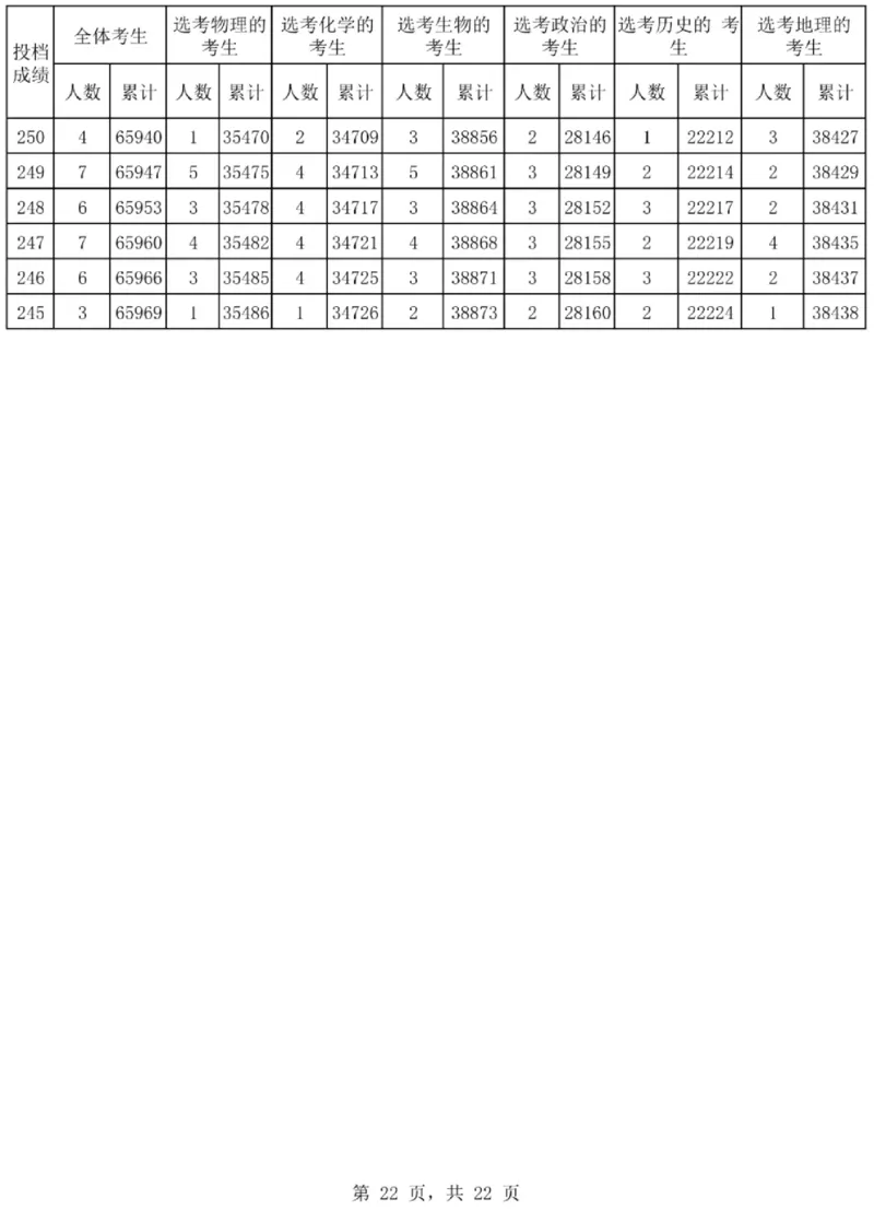 2024海南一分一段表_2025年4月最新发布2025年《全国31省各地》高考志愿填报（各省高校介绍+各省一分一段表+热门专业+避坑指南）_全国各省一分一段表（23-24年）_海南