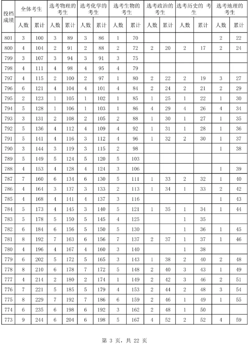 2024海南一分一段表_2025年4月最新发布2025年《全国31省各地》高考志愿填报（各省高校介绍+各省一分一段表+热门专业+避坑指南）_全国各省一分一段表（23-24年）_海南