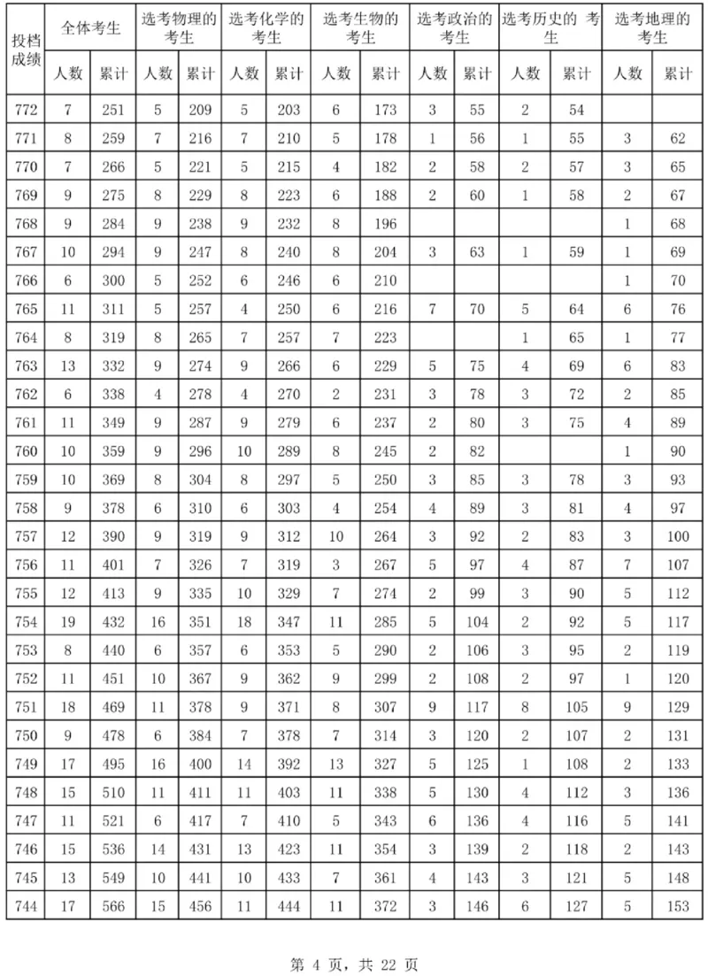2024海南一分一段表_2025年4月最新发布2025年《全国31省各地》高考志愿填报（各省高校介绍+各省一分一段表+热门专业+避坑指南）_全国各省一分一段表（23-24年）_海南