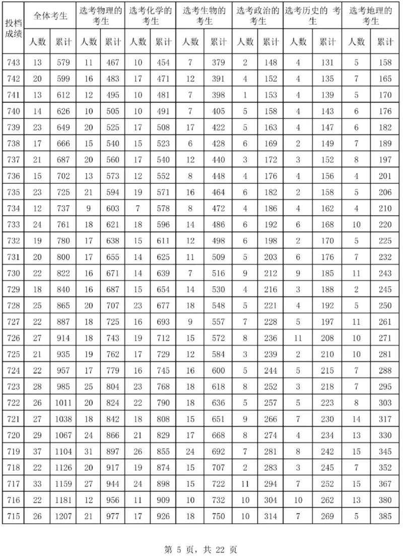 2024海南一分一段表_2025年4月最新发布2025年《全国31省各地》高考志愿填报（各省高校介绍+各省一分一段表+热门专业+避坑指南）_全国各省一分一段表（23-24年）_海南