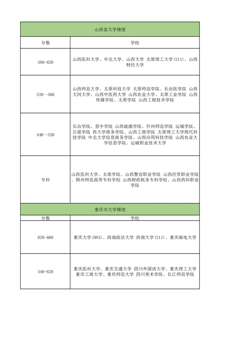全国各省大学梯度表_2025年4月最新发布2025年《全国31省各地》高考志愿填报（各省高校介绍+各省一分一段表+热门专业+避坑指南）_2025高考志愿填报资料汇总